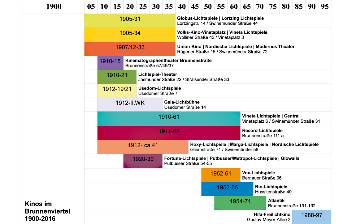 Kinos im Brunnenviertel: Vorhang auf! Vorhang zu!