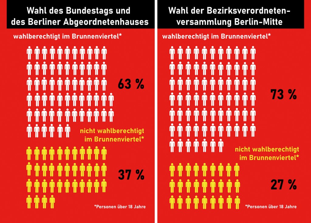 Eine Grafik zum Wahlrecht im Brunnenviertel. Grafik: Dominique Hensel