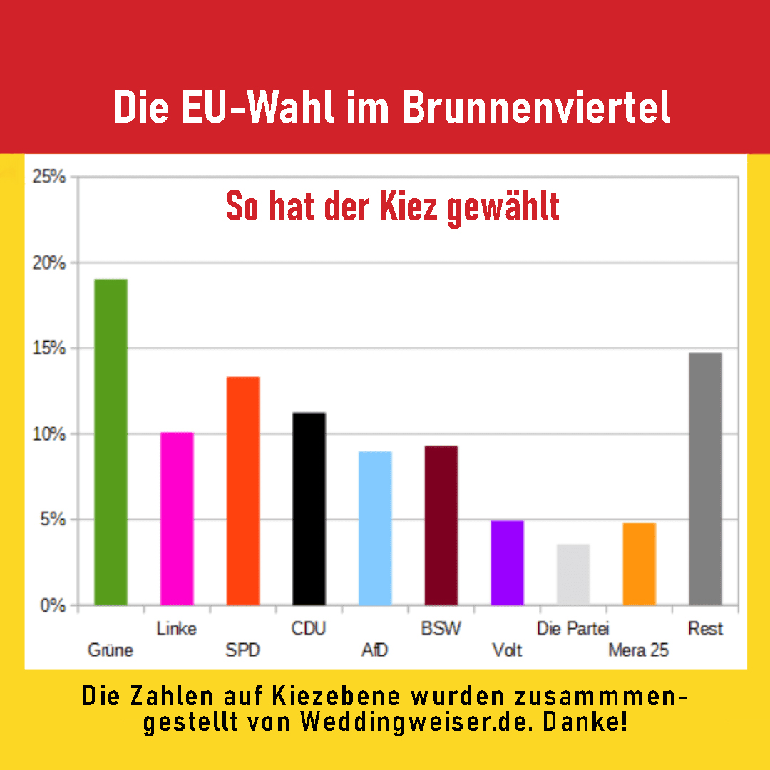 So hat das Brunnenviertel gewählt