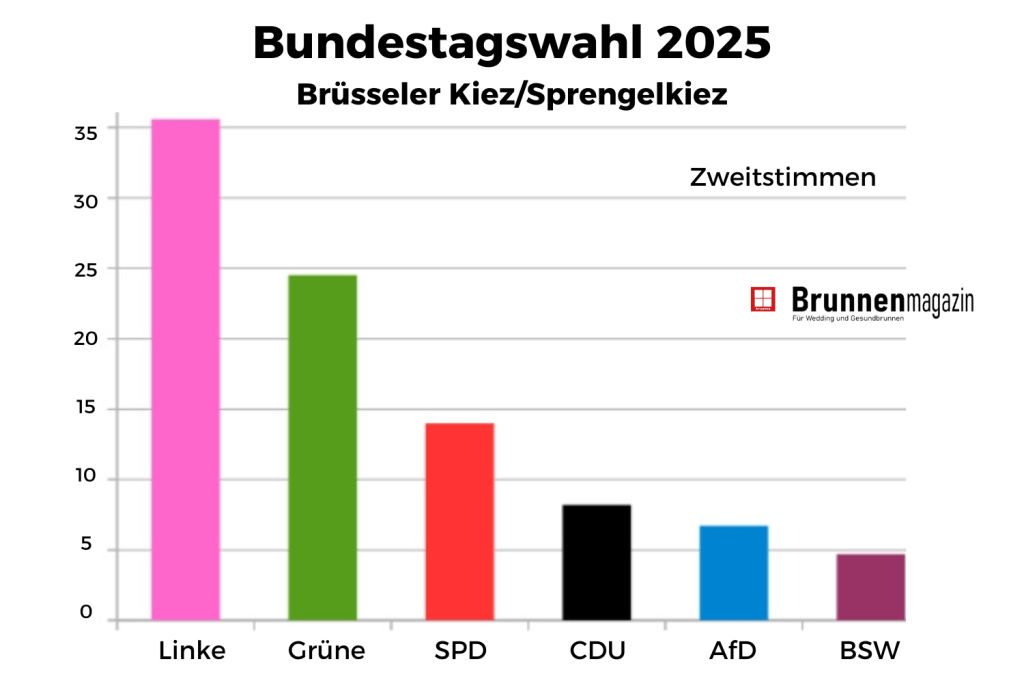 Bundestagswahl 2025 Wahlergebnisse Sprengelkiez