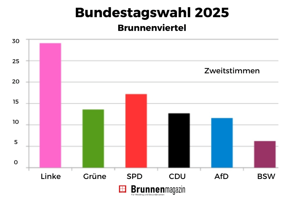 Wahlergebnisse Bundestagswahl 2025 Brunnenviertel
