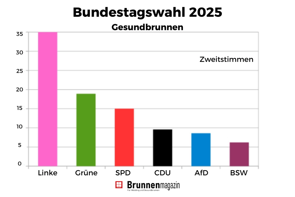 Bundestagswahl 2025 Wahlergebnisse Gesundbrunnen