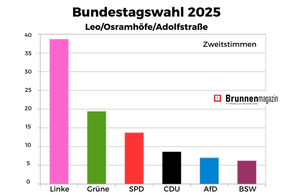 Wahlergebnis Bundestagswahl 2025 Leopoldpatz, Adolfstraße, Osramhöfe