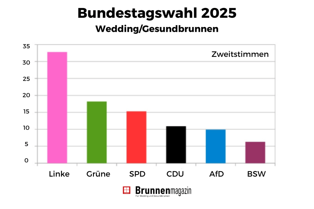 Bundestagswahl 2025 Ergebnis Wedding und Gesundbrunnen