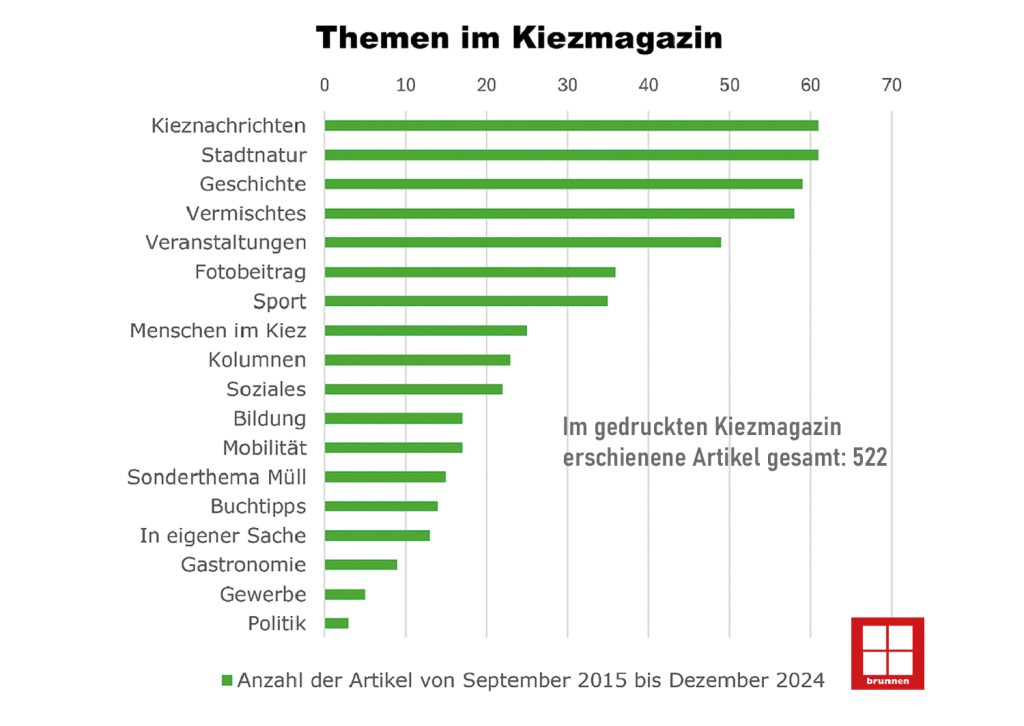 10 Jahre Kiezmagazin: Welche Themen im Kiezmagazin am häufigsten vorkommen. Grafik: Jakob Hensel