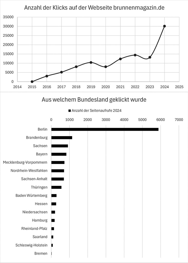 Wie viele Zugriffe es auf brunnenmagazin.de bis Ende 2024 gab.