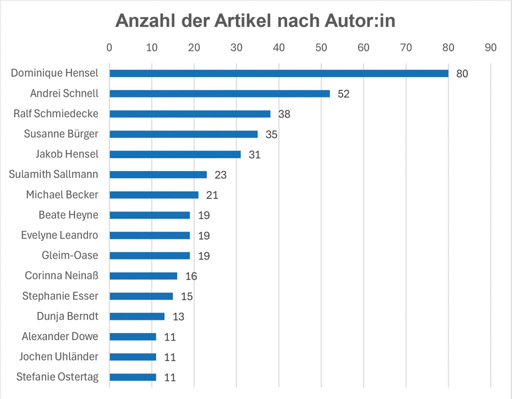 Welche Autorin/welcher Autor hat im gedruckten Kiezmagazin wie viele Artikel geschrieben?