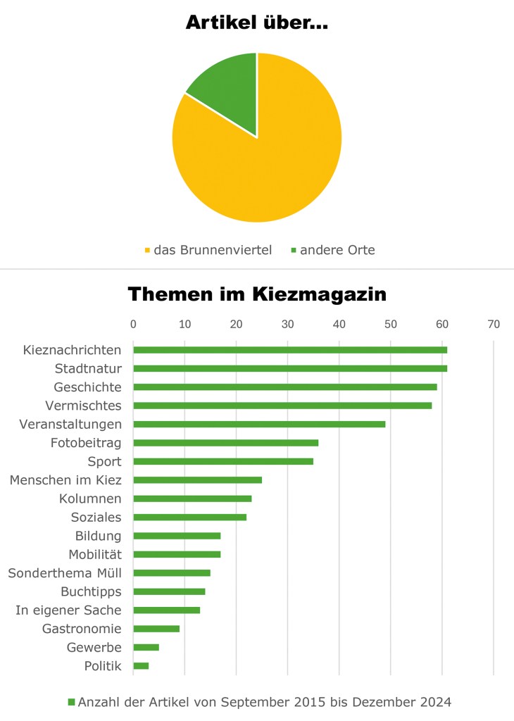 Hier geht es um die Themen im gedruckten Kiezmagazin