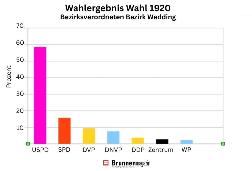 Wahlergebnis Wedding Bezirksversammlung 1921. Grafik: Andrei Schnell