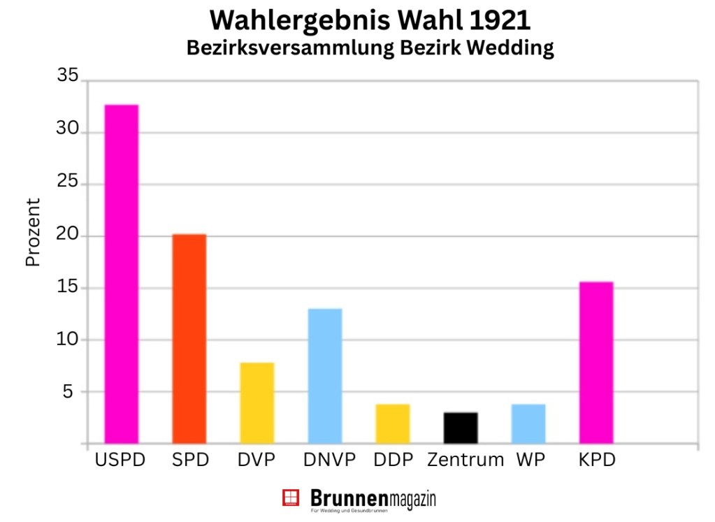 Wahlergebnis Wedding Bezirksversammlung 1921. Grafik: Andrei Schnell