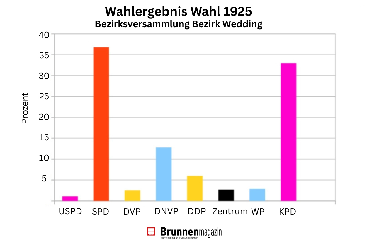 So wählte der Wedding 1925