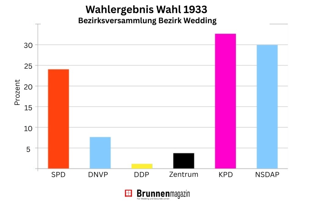 Wahlergebnis Bezirk Wedding 1933. Grafik: Andrei Schnell