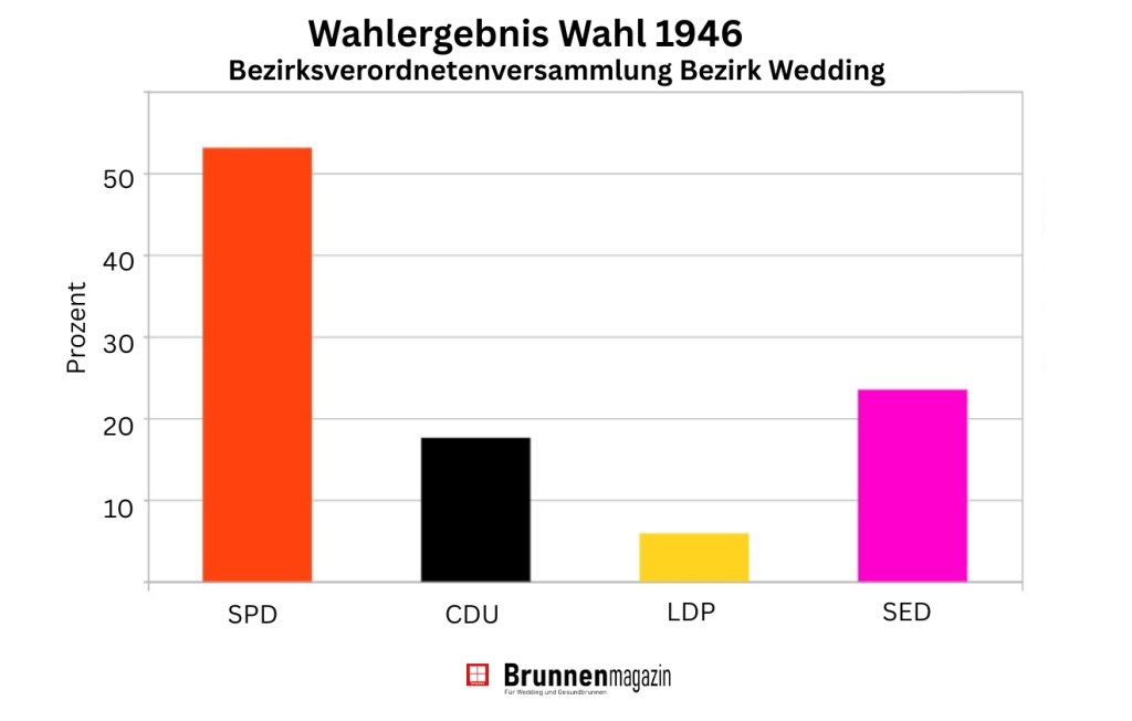 Wahl zur Bezirksverordnetenversammlung 1946 im Bezirk Wedding. Grafik: Andrei Schnell