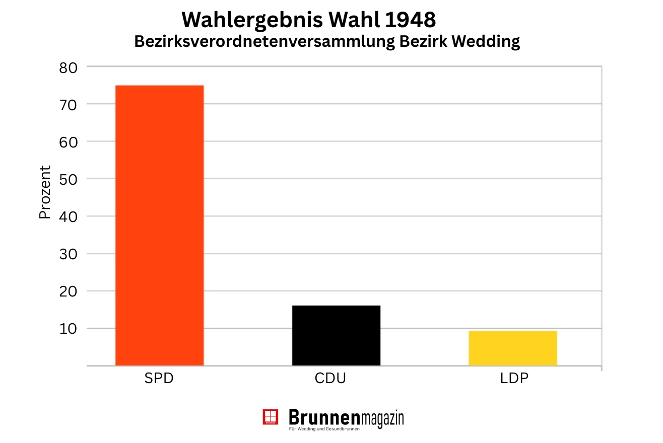 So wählte der Wedding 1948