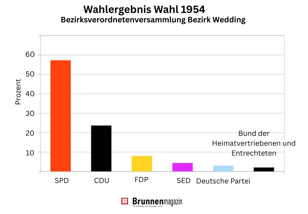 Wahlergebnis Bezirksverordnetenversammlung Bezirk Wedding Wahl 1954. Grafik: Andrei Schnell