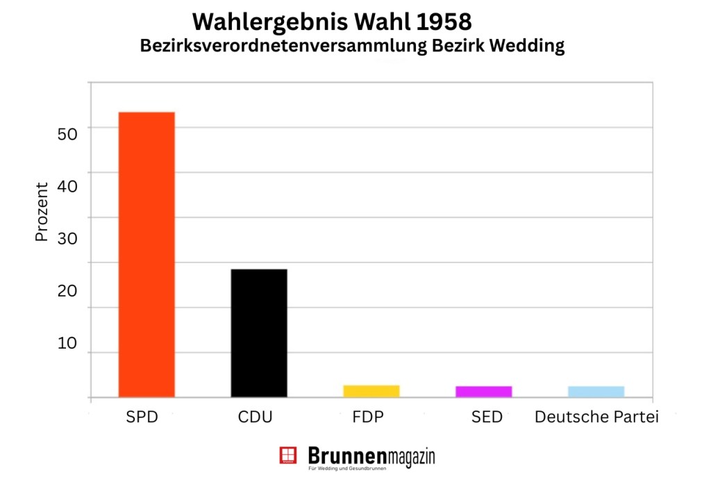 Wahlergebnis Bezirksverordnetenversammlung Bezirk Wedding Wahl 1958. Grafik: Andrei Schnell