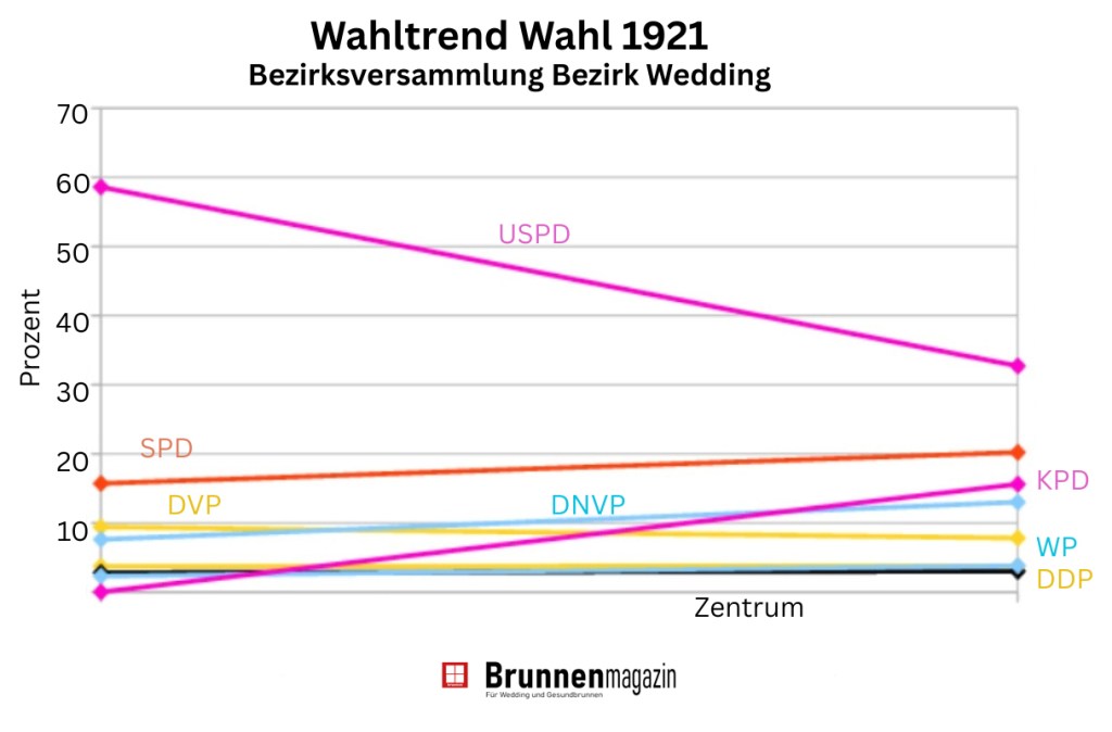 Wahltrend Bezirksversammlung BVV 1921. Grafik: Andrei Schnell