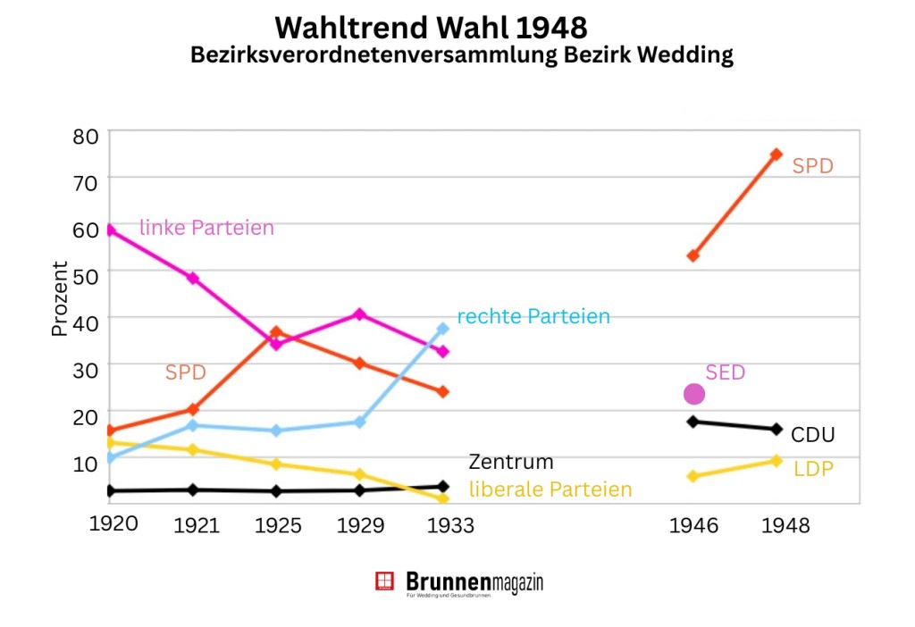 Wahlen Bezirksverordnetenversammlung 1948 Wedding. Grafik: Andrei Schnell