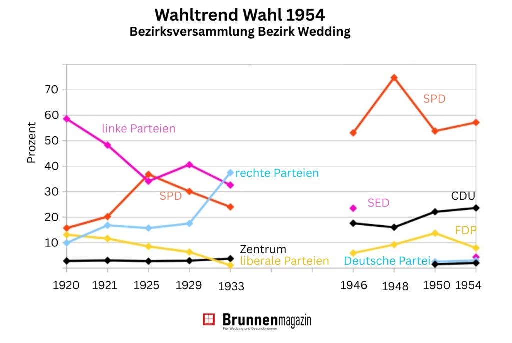 Wahltrend Bezirksverordnetenversammlung Bezirk Wedding Wahl 1954. Grafik: Andrei Schnell