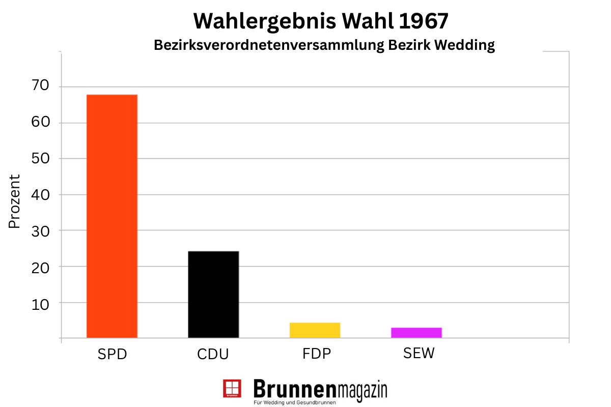 So wählte der Wedding 1967