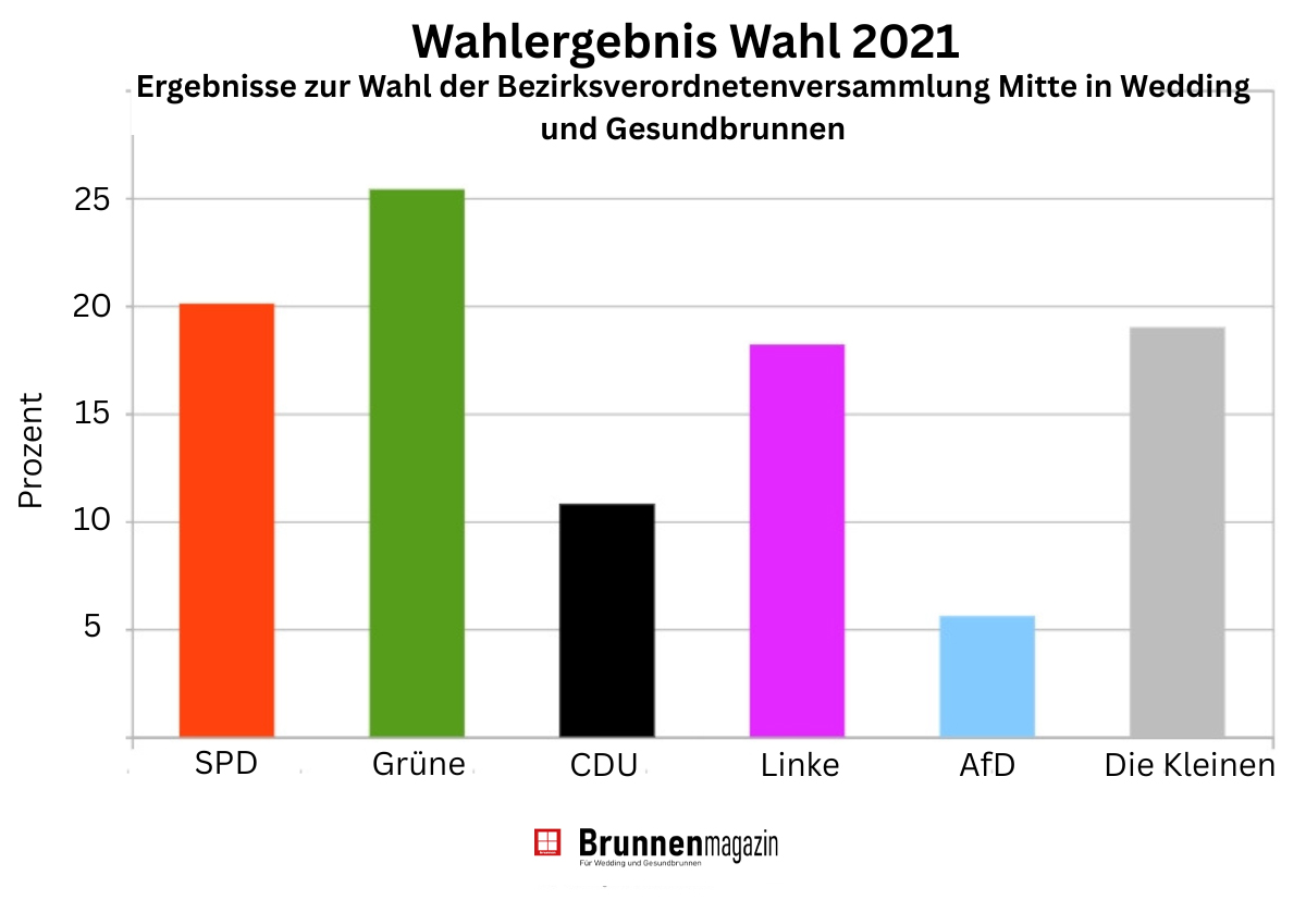 So wählte der Wedding 2021