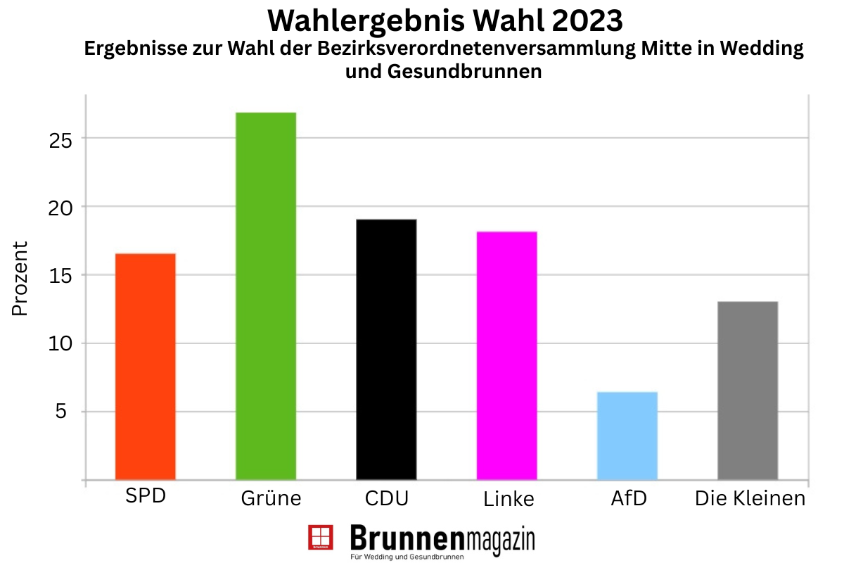 So wählte der Wedding 2023