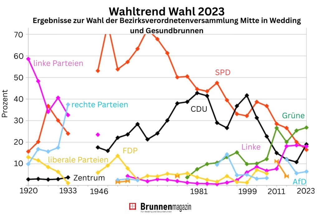 Wahlergebnisse Wedding von 1920 bis 2023