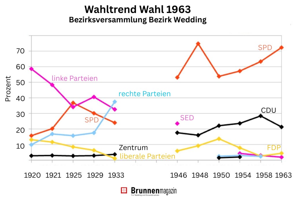 Wahltrend Bezirksverordnetenversammlung Bezirk Wedding Wahl 1963. Grafik: Andrei Schnell