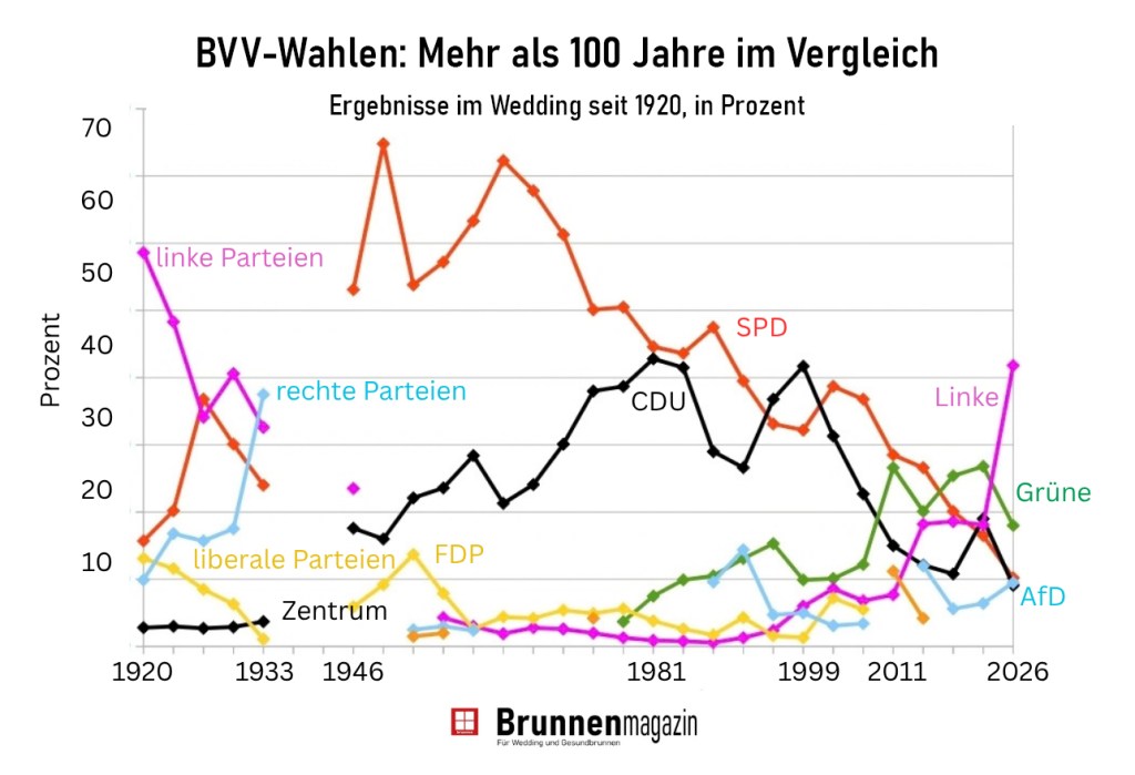 BVV-Wahlergebnisse im Wedding von 1920 bis 2026 mit den Stimmenanteilen verschiedener Parteien im historischen Vergleich