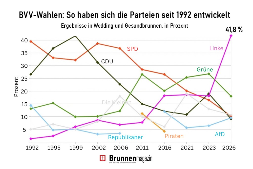 Entwicklung der BVV-Wahlergebnisse in Wedding und Gesundbrunnen von 1992 bis 2026 mit 41,8 Prozent für Die Linke 2026