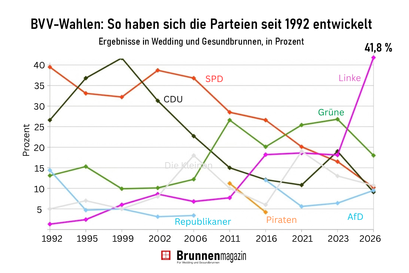 41,8 Prozent für Die Linke: Wie historisch ist dieser Wahlsieg?